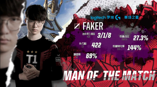 AYX SPORTS-关于Faker爆冷击败皇家马德里，爆冷引爆全场！的信息